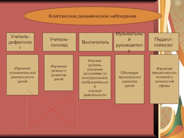 Комплексное динамическое наблюдение Изучение познавательной деятельности детей Изучение речевого развития