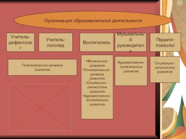 Организация образовательной деятельности Учитель- дефектолог Учитель- логопед Воспитатель Музыкальный руководитель