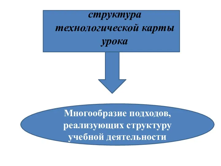 структура технологической карты урока Многообразие подходов, реализующих структуру учебной деятельности