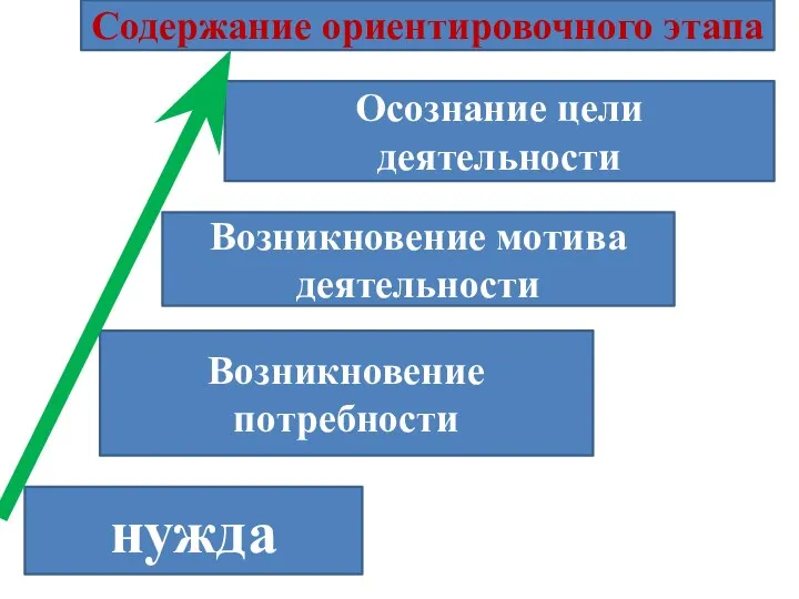 нужда Возникновение потребности Возникновение мотива деятельности Осознание цели деятельности Содержание ориентировочного этапа