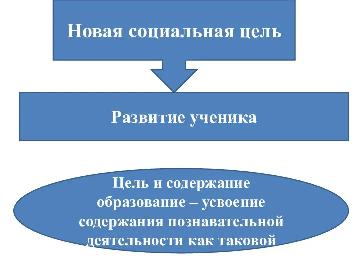 Новая социальная цель Развитие ученика Цель и содержание образование – усвоение содержания познавательной деятельности как таковой