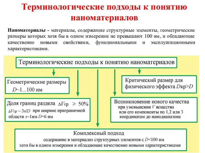 Терминологические подходы к понятию наноматериалов Наноматериалы - материалы, содержащие структурные