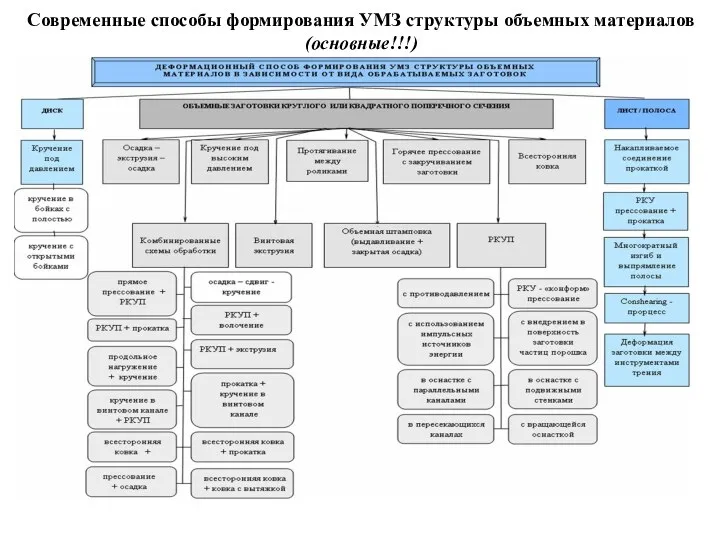 Современные способы формирования УМЗ структуры объемных материалов (основные!!!)