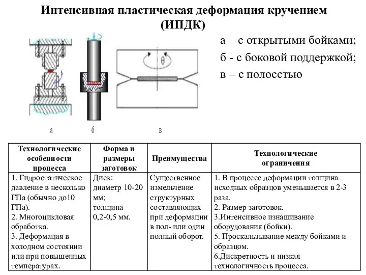 Интенсивная пластическая деформация кручением (ИПДК) а – с открытыми бойками;