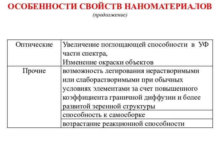 ОСОБЕННОСТИ СВОЙСТВ НАНОМАТЕРИАЛОВ (продолжение)