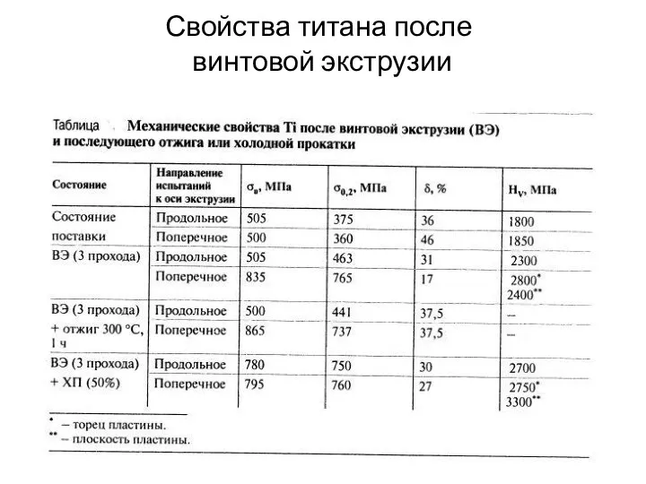 Свойства титана после винтовой экструзии