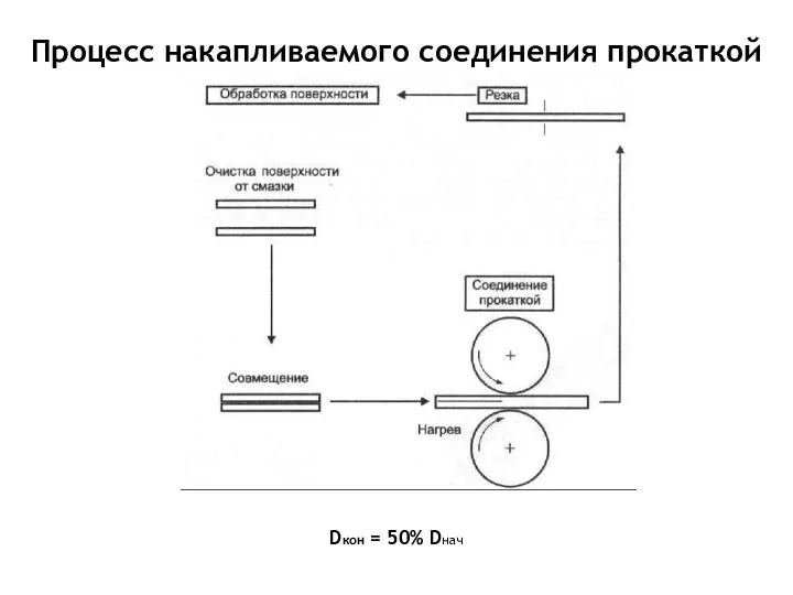 Процесс накапливаемого соединения прокаткой Dкон = 50% Dнач