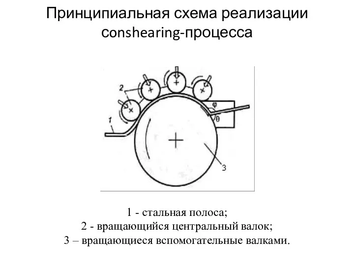 Принципиальная схема реализации сonshearing-процесса 1 - стальная полоса; 2 -