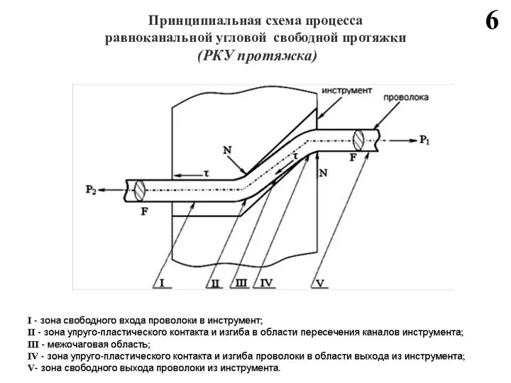 6 Принципиальная схема процесса равноканальной угловой свободной протяжки (РКУ протяжка)