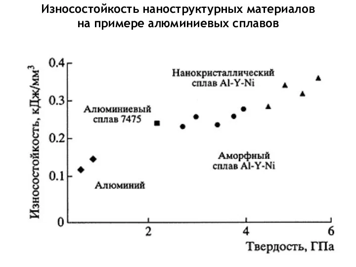 Износостойкость наноструктурных материалов на примере алюминиевых сплавов