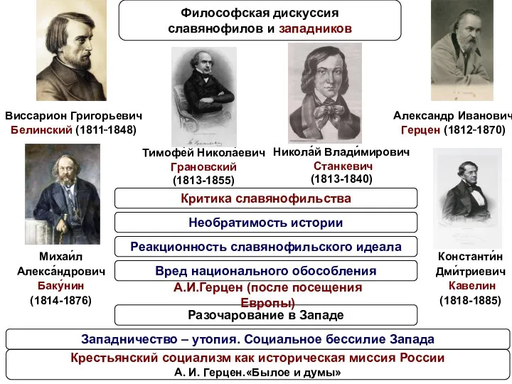 Никола́й Влади́мирович Станкевич (1813-1840) Философская дискуссия славянофилов и западников Виссарион