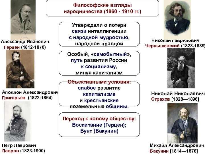 Философские взгляды народничества (1860 - 1910 гг.) Александр Иванович Герцен