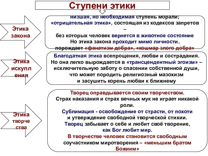 Этика закона низшая, но необходимая ступень морали; «отрицательная этика», состоящая