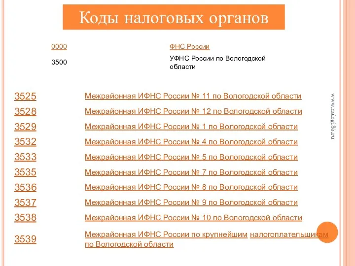Коды налоговых органов www.nalogi35.ru