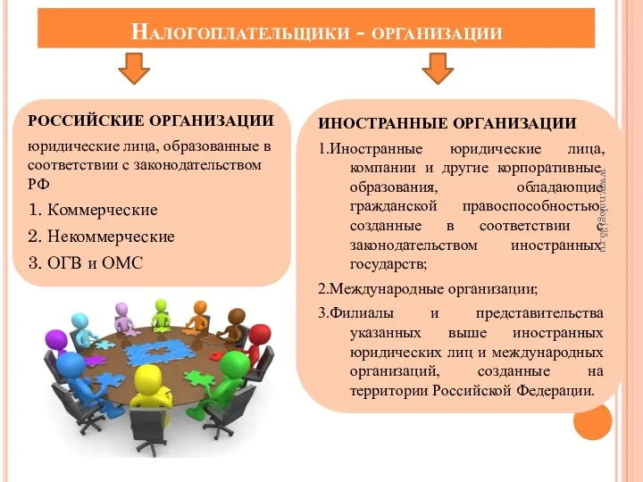 Налогоплательщики - организации РОССИЙСКИЕ ОРГАНИЗАЦИИ юридические лица, образованные в соответствии