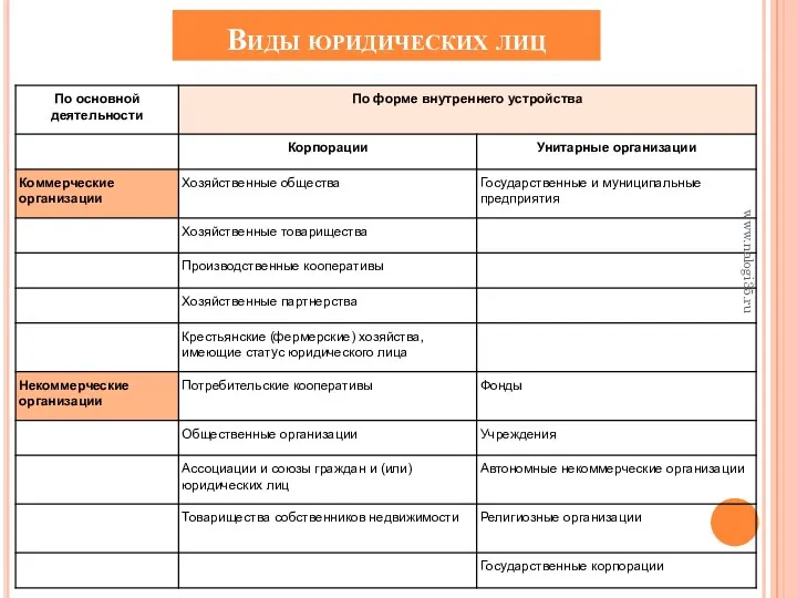 Виды юридических лиц www.nalogi35.ru