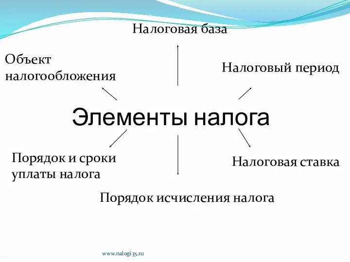 Элементы налога Объект налогообложения Налоговая база Налоговый период Налоговая ставка