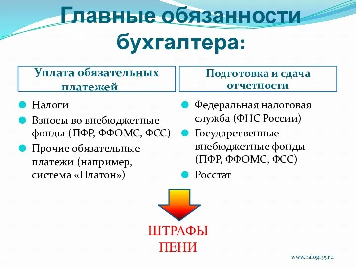 Главные обязанности бухгалтера: Уплата обязательных платежей Подготовка и сдача отчетности