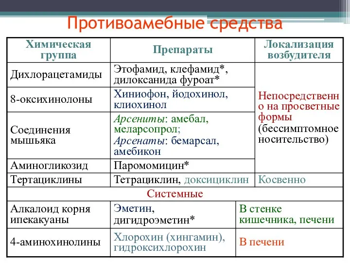 Противоамебные средства