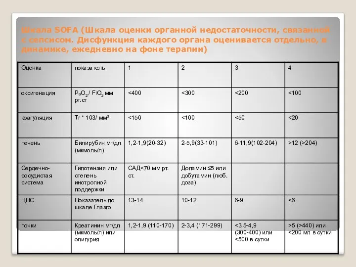 Шкала SOFA (Шкала оценки органной недостаточности, связанной с сепсисом. Дисфункция каждого органа оценивается