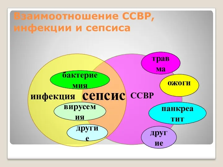 Взаимоотношение ССВР, инфекции и сепсиса