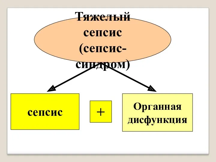 Тяжелый сепсис (сепсис-синдром) сепсис + Органная дисфункция