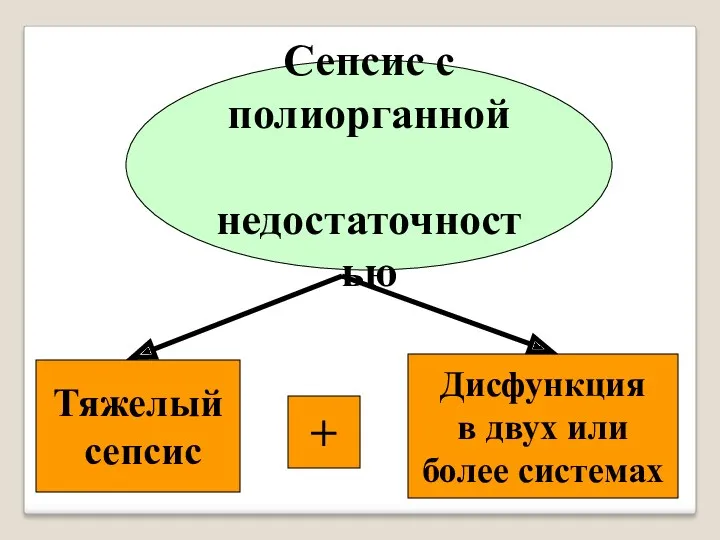 Сепсис с полиорганной недостаточностью + Тяжелый сепсис Дисфункция в двух или более системах