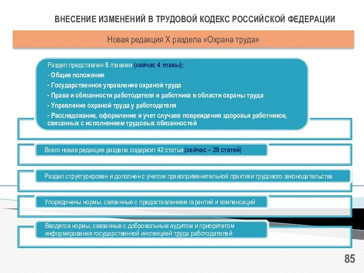 ВНЕСЕНИЕ ИЗМЕНЕНИЙ В ТРУДОВОЙ КОДЕКС РОССИЙСКОЙ ФЕДЕРАЦИИ Новая редакция Х раздела «Охрана труда»