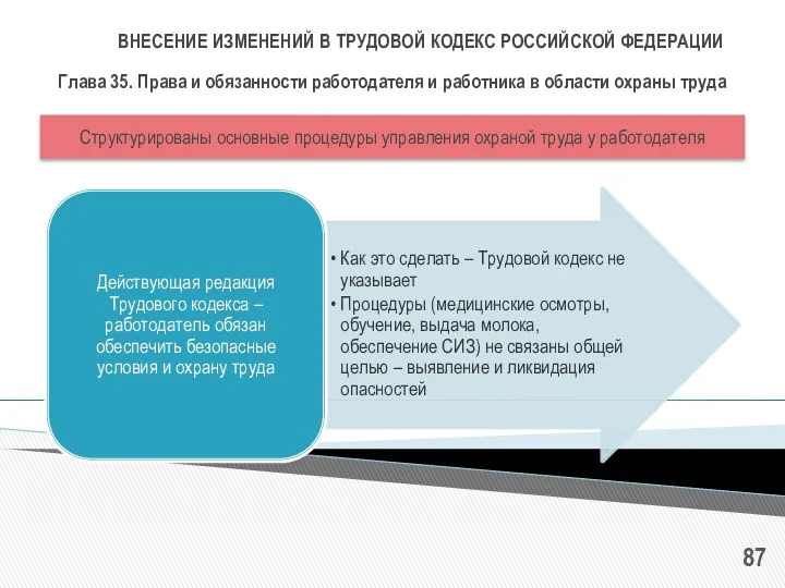 ВНЕСЕНИЕ ИЗМЕНЕНИЙ В ТРУДОВОЙ КОДЕКС РОССИЙСКОЙ ФЕДЕРАЦИИ Структурированы основные процедуры