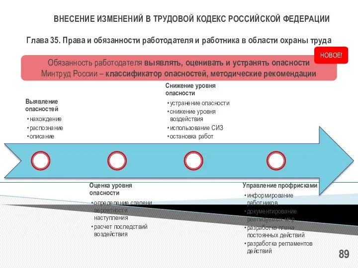 ВНЕСЕНИЕ ИЗМЕНЕНИЙ В ТРУДОВОЙ КОДЕКС РОССИЙСКОЙ ФЕДЕРАЦИИ Глава 35. Права