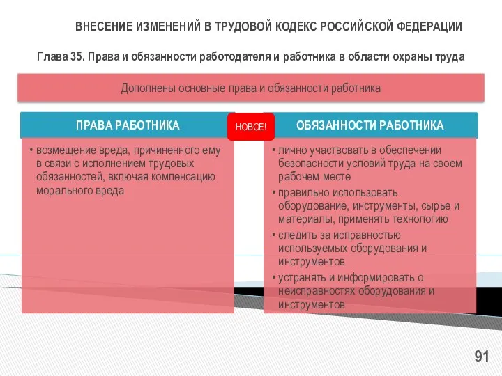 ВНЕСЕНИЕ ИЗМЕНЕНИЙ В ТРУДОВОЙ КОДЕКС РОССИЙСКОЙ ФЕДЕРАЦИИ Дополнены основные права и обязанности работника