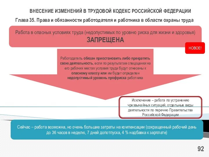 ВНЕСЕНИЕ ИЗМЕНЕНИЙ В ТРУДОВОЙ КОДЕКС РОССИЙСКОЙ ФЕДЕРАЦИИ Работа в опасных