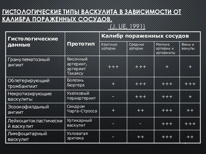 ГИСТОЛОГИЧЕСКИЕ ТИПЫ ВАСКУЛИТА В ЗАВИСИМОСТИ ОТ КАЛИБРА ПОРАЖЕННЫХ СОСУДОВ. (J. LIE, 1991)