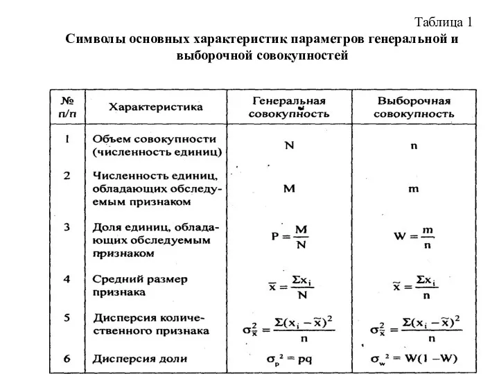 Таблица 1 Символы основных характеристик параметров генеральной и выборочной совокупностей