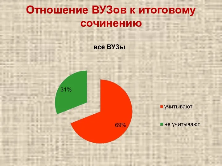 Отношение ВУЗов к итоговому сочинению