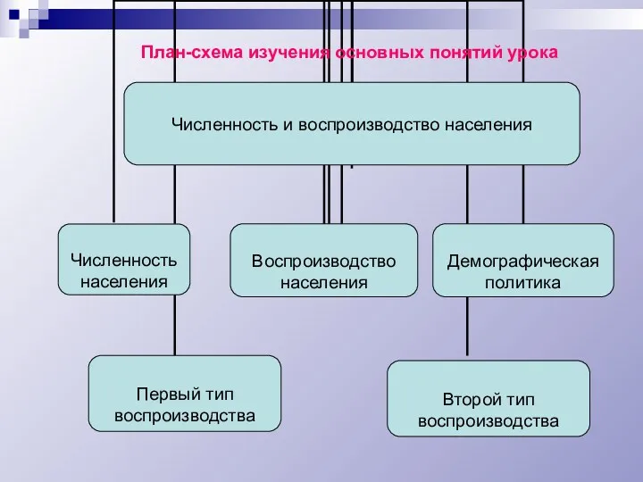 План-схема изучения основных понятий урока