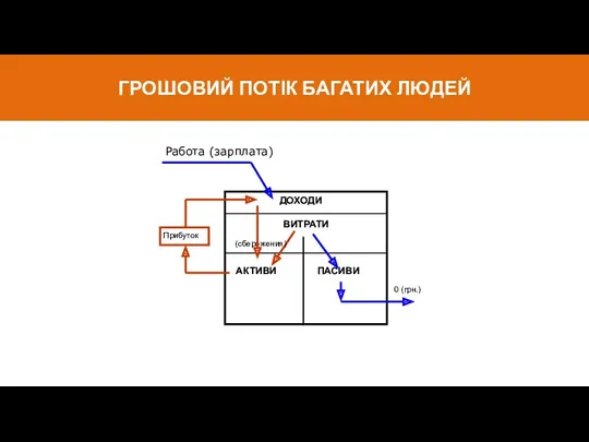 ГРОШОВИЙ ПОТІК БАГАТИХ ЛЮДЕЙ ДОХОДИ ВИТРАТИ АКТИВИ ПАСИВИ 0 (грн.) Прибуток (сбережения) Работа (зарплата)