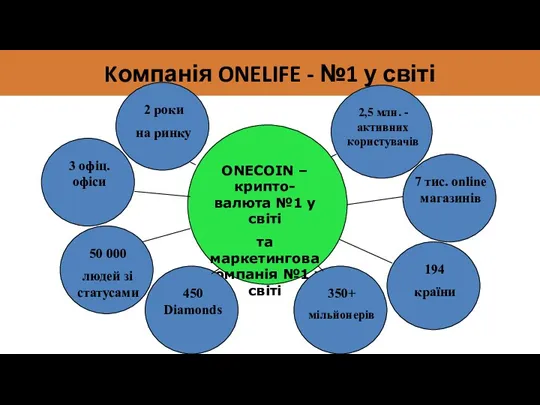 Kомпанія ONELIFE - №1 у світі