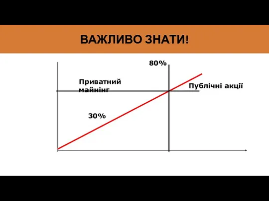 ВАЖЛИВО ЗНАТИ! 30% 80% Приватний майнінг Публічні акції