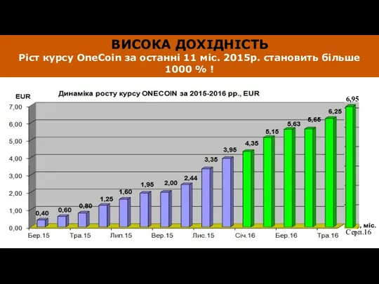 ВИСОКА ДОХІДНІСТЬ Ріст курсу OneCoin за останні 11 міс. 2015р. становить більше 1000 % ! 5