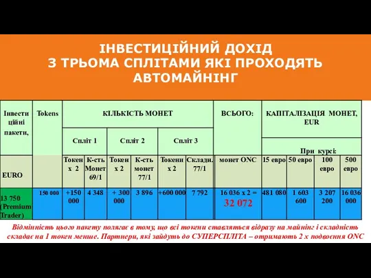 ІНВЕСТИЦІЙНИЙ ДОХІД З ТРЬОМА СПЛІТАМИ ЯКІ ПРОХОДЯТЬ АВТОМАЙНІНГ Відмінність цього