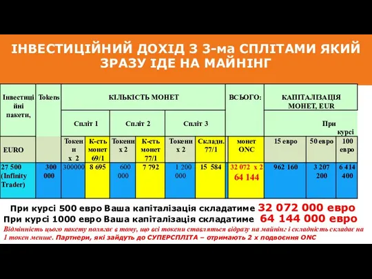 ІНВЕСТИЦІЙНИЙ ДОХІД З 3-ма СПЛІТАМИ ЯКИЙ ЗРАЗУ ІДЕ НА МАЙНІНГ При курсі 500