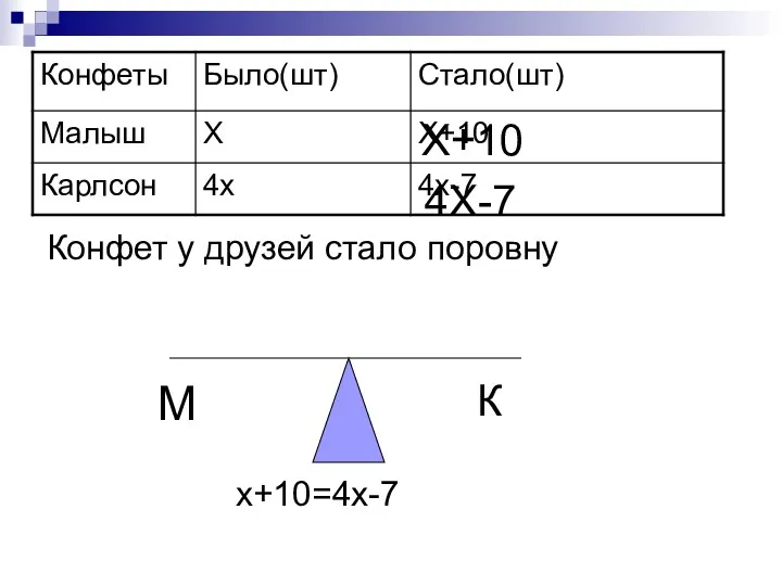 М К Х+10 4Х-7 х+10=4х-7 Конфет у друзей стало поровну