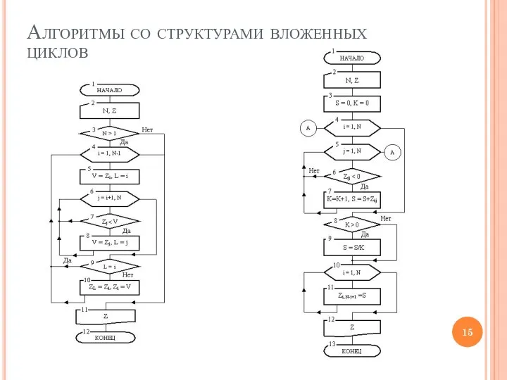 Алгоритмы со структурами вложенных циклов