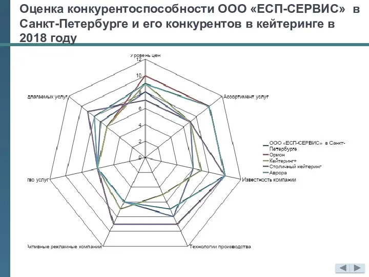 Оценка конкурентоспособности ООО «ЕСП-СЕРВИС» в Санкт-Петербурге и его конкурентов в кейтеринге в 2018 году