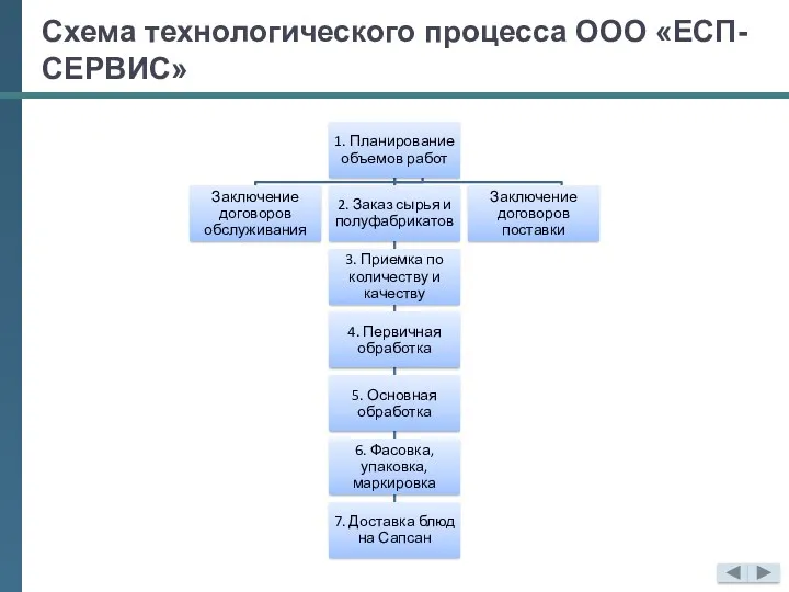 Схема технологического процесса ООО «ЕСП-СЕРВИС»