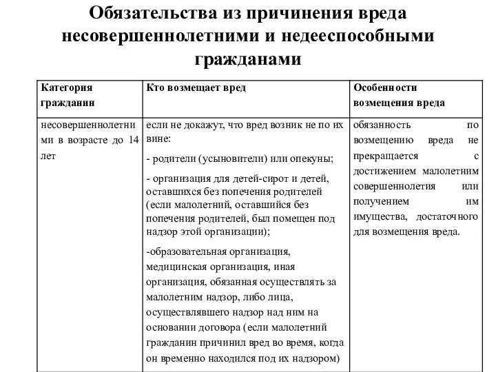 Обязательства из причинения вреда несовершеннолетними и недееспособными гражданами