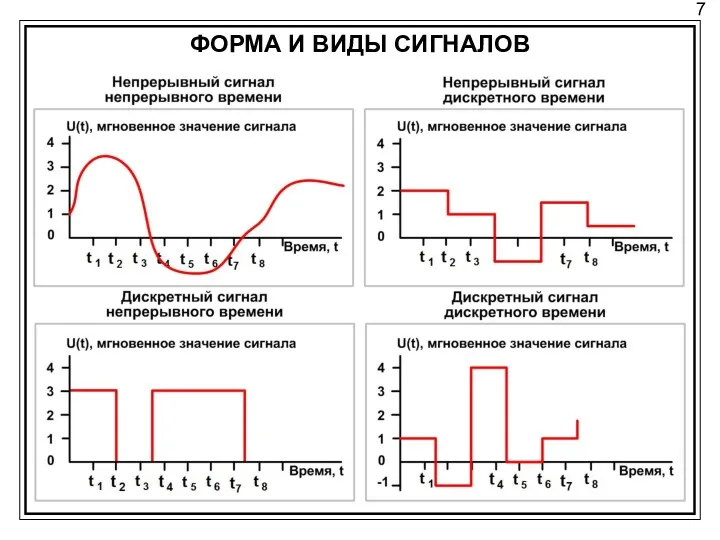 7 ФОРМА И ВИДЫ СИГНАЛОВ