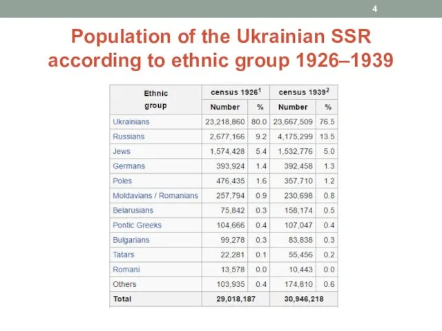 Population of the Ukrainian SSR according to ethnic group 1926–1939
