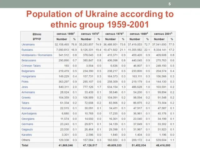 Population of Ukraine according to ethnic group 1959-2001